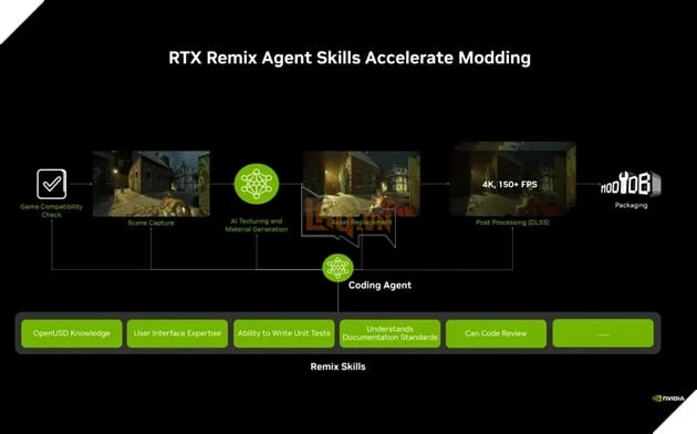 Nvidia phát hành RTX Remix 1.5: Giảm mạnh dung lượng game remaster, bổ sung AI