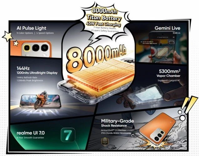 Realme Narzo 100x ra mắt với pin 8000 mAh với giá từ 5,7 triệu đồng