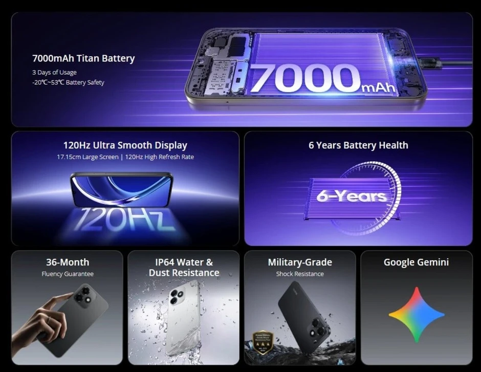 Realme ra mắt điện thoại giá chỉ hơn 4 triệu có màn 120Hz, pin 7.000 mAh Realme ra mắt điện thoại giá chỉ hơn 4 triệu có màn 120Hz, pin 7.000 mAh