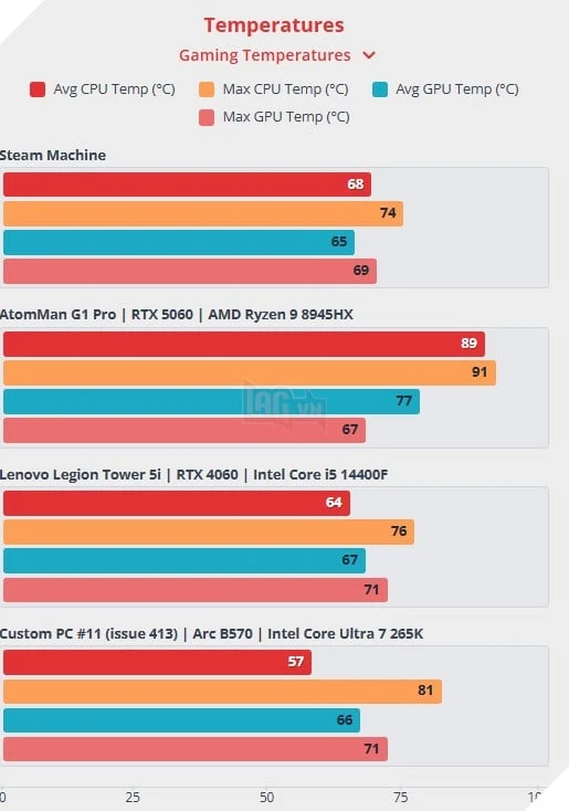 Review Steam Machine Có Thể Là Thiết Bị Mà Fan Steam Chờ Đợi Nhiều Năm, Nếu Nó Không Đắt Đến Thế