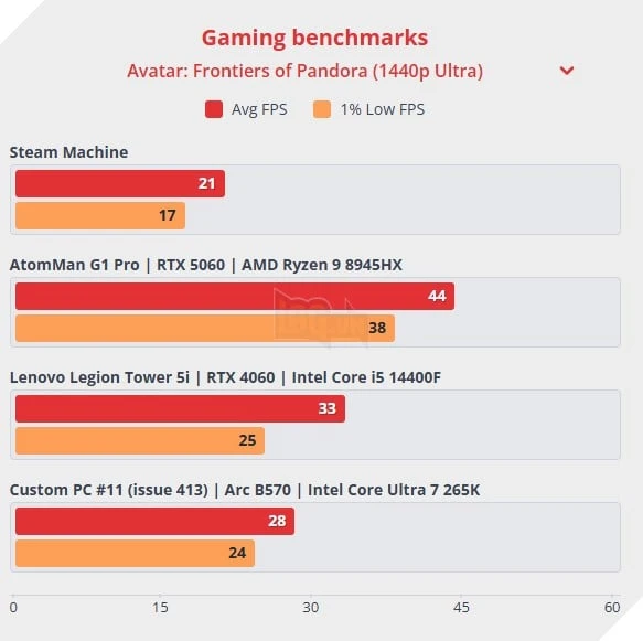 Review Steam Machine Có Thể Là Thiết Bị Mà Fan Steam Chờ Đợi Nhiều Năm, Nếu Nó Không Đắt Đến Thế