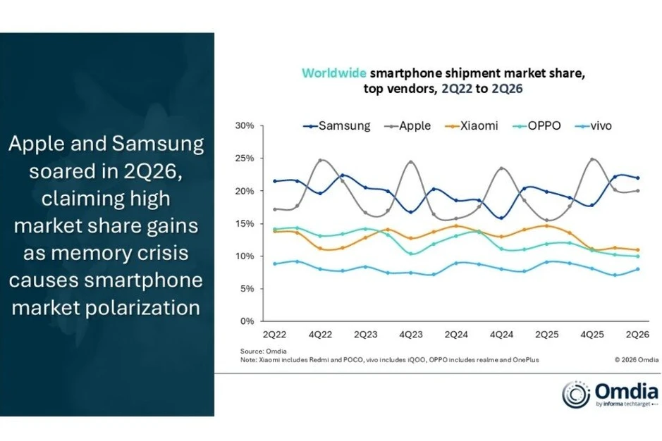 Samsung giành lại vị thế top 1 thị trường smartphone trong quý 2 Samsung giành lại vị thế top 1 thị trường smartphone trong quý 2