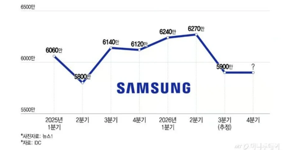 Samsung rút sản lượng smartphone vì bán ế
