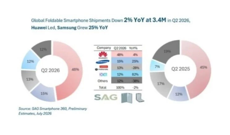 Samsung sẽ liên tục bại trận trên thị trường smartphone màn hình gập? Samsung sẽ liên tục bại trận trên thị trường smartphone màn hình gập?