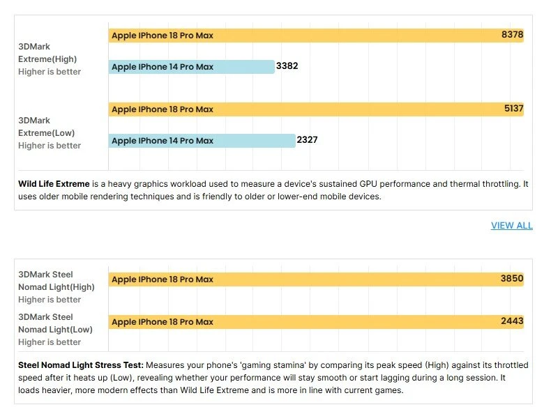 Sau 4 năm, đã đến lúc lên đời iPhone 18 Pro Max từ iPhone 14 Pro Max