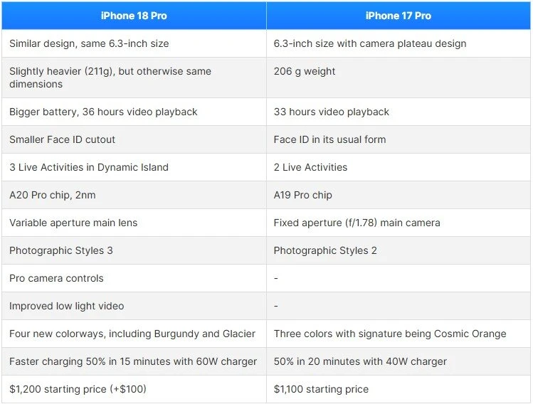 So sánh iPhone 18 Pro và iPhone 17 Pro: Có đáng lên đời? So sánh iPhone 18 Pro và iPhone 17 Pro: Có đáng lên đời?
