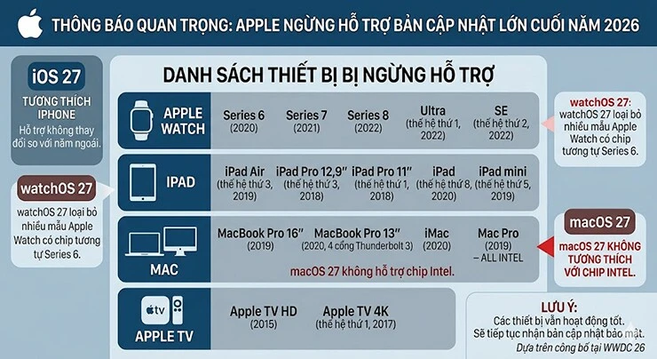 Tin xấu cho người dùng 16 thiết bị này của Apple