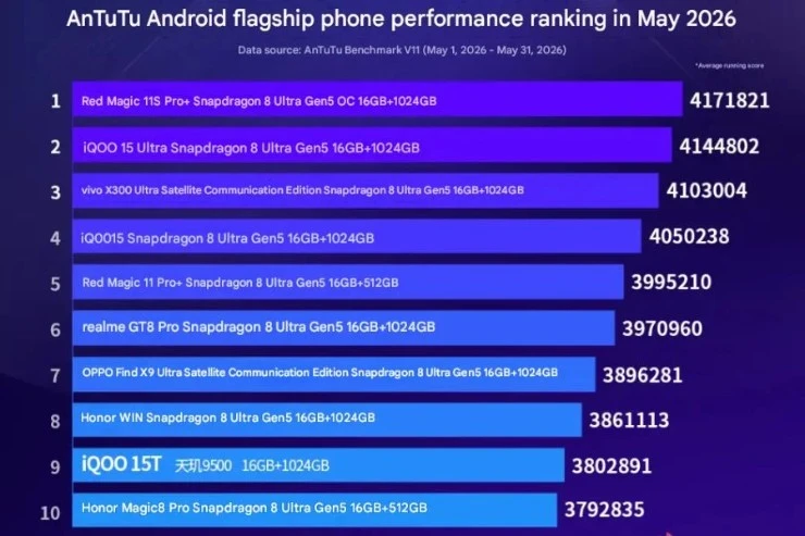 Top 10 điện thoại Android mạnh mẽ nhất hiện nay