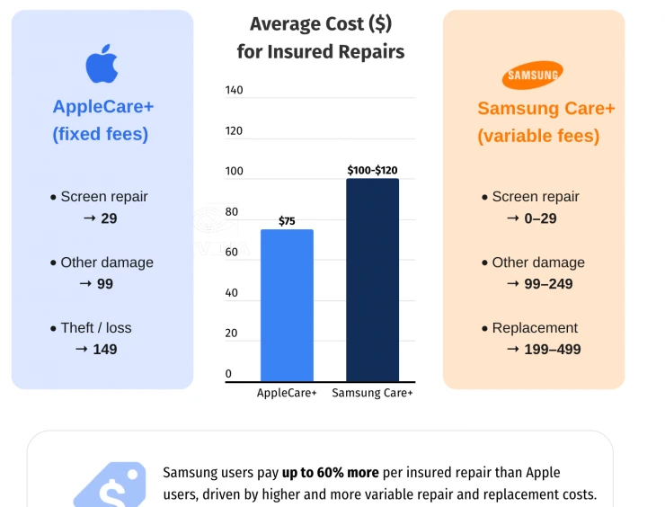 Vì sao làm vỡ điện thoại Samsung đau ví hơn cả làm rơi iPhone?