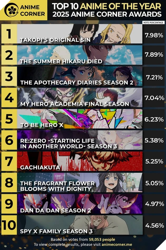 Takopi’s Original Sin đứng đầu bảng xếp hạng anime năm 2025 Takopi’s Original Sin đứng đầu bảng xếp hạng anime năm 2025