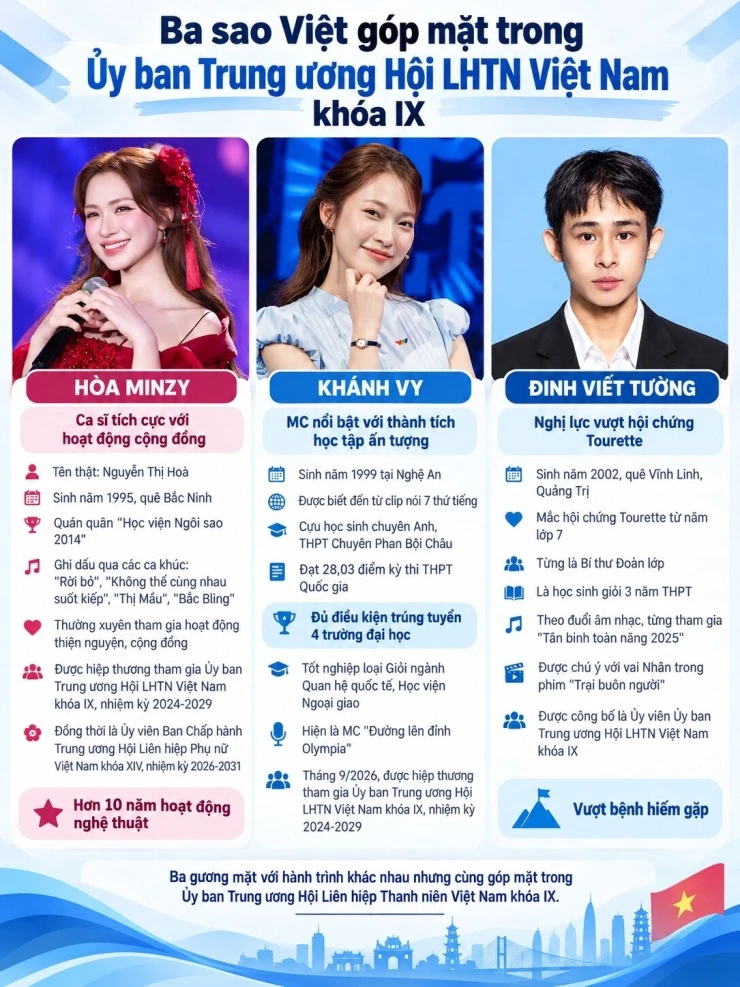 Ba sao Việt góp mặt trong Ủy ban Trung ương Hội LHTN Việt Nam khóa IX