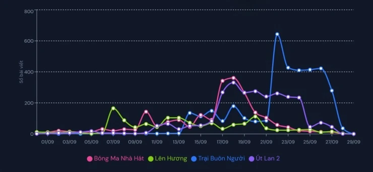 Lý do phim Trại buôn người gây sốt Lý do phim Trại buôn người gây sốt