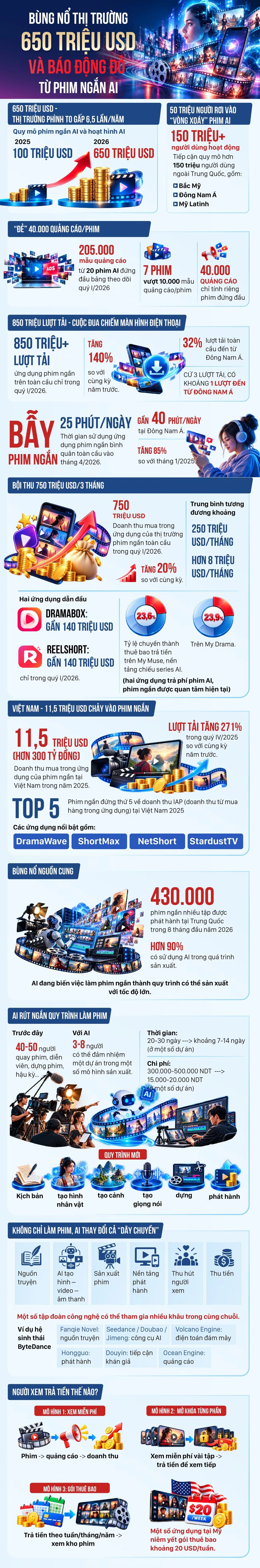 Phim ngắn AI: 650 triệu USD và những con số kinh hoàng