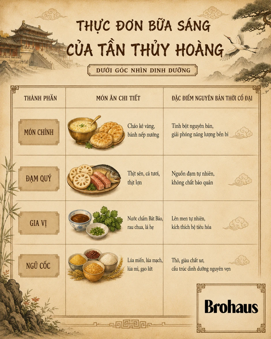 Khám phá bữa sáng của "Hoàng đế ám ảnh về bất tử", hơn 2.000 năm sau thế hệ quý ông mới lựa chọn ăn ngon hay ăn khỏe? Khám phá bữa sáng của "Hoàng đế ám ảnh về bất tử", hơn 2.000 năm sau thế hệ quý ông mới lựa chọn ăn ngon hay ăn khỏe?
