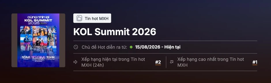 Nhìn lại KOL Summit 2026: Top #1 chủ đề hot nhất MXH trong 24h, 25 triệu lượt xem trên tất cả các nền tảng