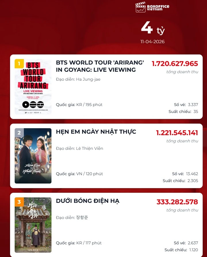 BTS vừa đổ bộ rạp Việt đã chiếm top 1 doanh thu
