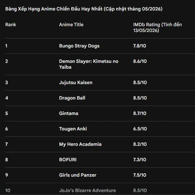 BXH Anime chiến đấu hay nhất 2026: Jujutsu Kaisen mất ngôi vương, Dragon Ball gây bất ngờ