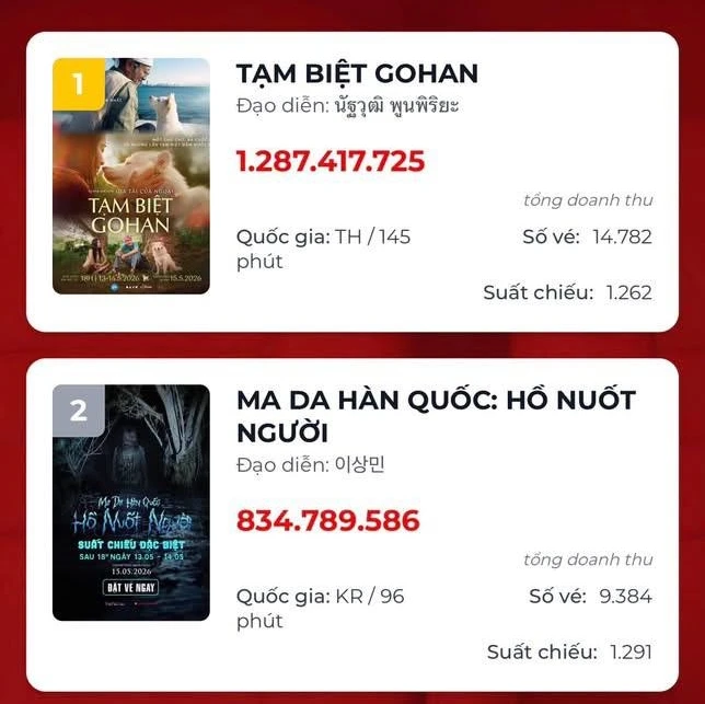Mỹ nhân làm đứt chuỗi phim Việt top 1 phòng vé suốt 87 ngày