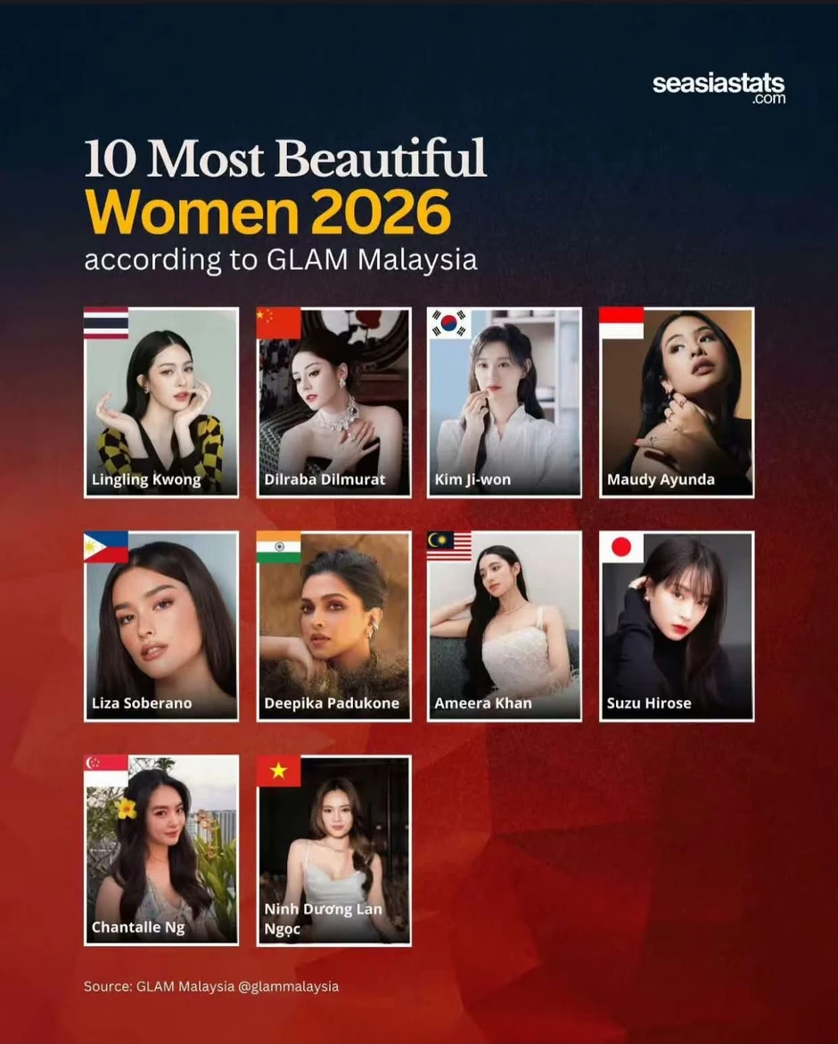 Mỹ nhân Việt duy nhất lọt top 10 nữ thần đẹp nhất châu Á 2026: Visual trên cả tuyệt vời, sánh vai cùng Kim Ji Won