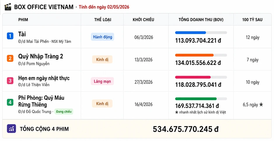 NSƯT Hạnh Thúy có 4 phim trăm tỷ liên tiếp trong 4 tháng