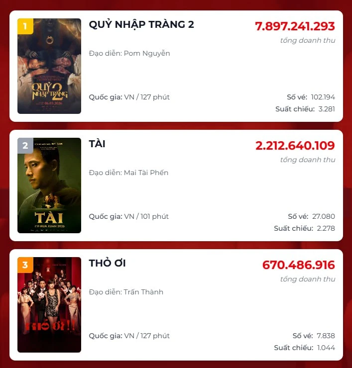 Quỷ Nhập Tràng 2 mở suất chiếu sớm, dẫn đầu doanh thu ngày đầu Quỷ Nhập Tràng 2 mở suất chiếu sớm, dẫn đầu doanh thu ngày đầu