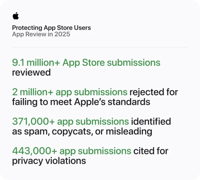 Apple đã chặn hơn 2,2 tỷ USD giao dịch gian lận trên App Store như thế nào?