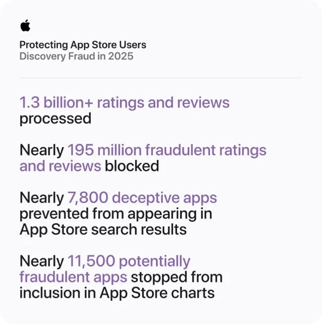 Apple đã chặn hơn 2,2 tỷ USD giao dịch gian lận trên App Store như thế nào?