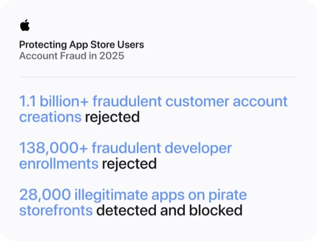 Apple đã chặn hơn 2,2 tỷ USD giao dịch gian lận trên App Store như thế nào?