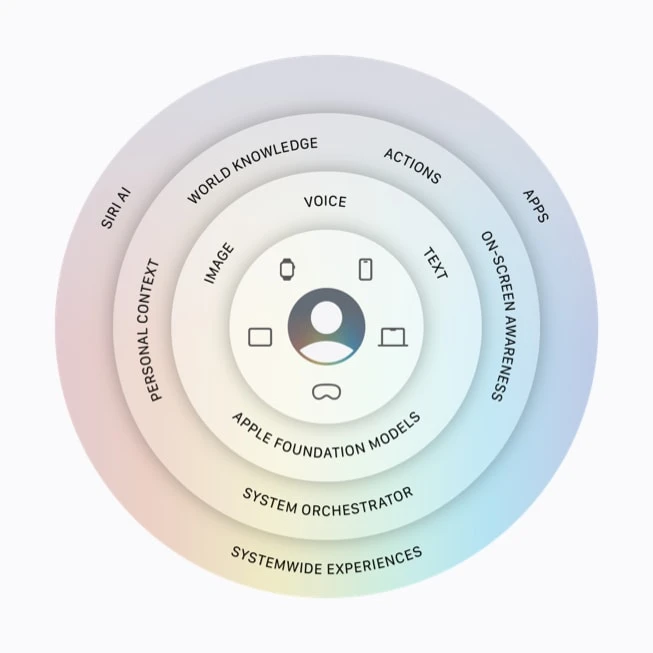 Apple ra mắt Apple Intelligence thế hệ mới: Bước đột phá AI cá nhân hóa toàn diện hệ sinh thái