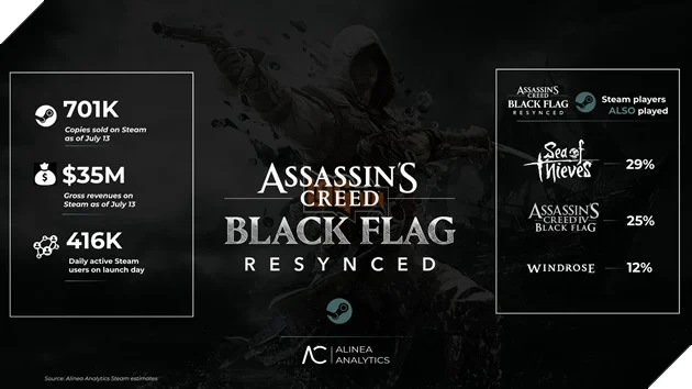 Bán DLC 80 Đô Gây Tranh Cãi, Assassin's Creed Black Flag Resynced Vẫn On Top Doanh Thu