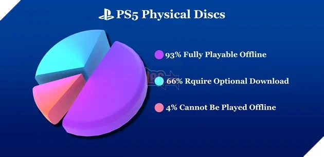 Nghiên Cứu Chỉ Ra Hơn 90% Đĩa Game PlayStation Chơi Không Cần Internet Nghiên Cứu Chỉ Ra Hơn 90% Đĩa Game PlayStation Chơi Không Cần Internet