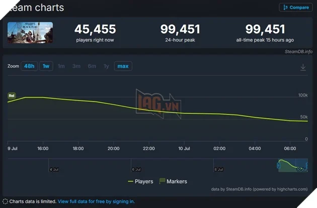 Phá Kỷ Lục Người Chơi Trên Steam, AC Black Flag Resynced Vẫn Đón Nhận Đánh Giá Trái Chiều Phá Kỷ Lục Người Chơi Trên Steam, AC Black Flag Resynced Vẫn Đón Nhận Đánh Giá Trái Chiều
