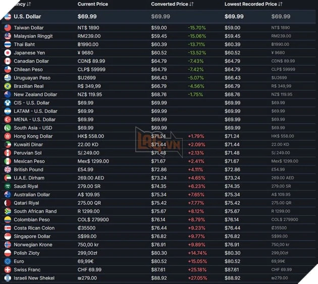 Steam Chính Thức Đưa Ra Giải Pháp Về Tình Trạng Chênh Lệch Giá Vùng Steam Chính Thức Đưa Ra Giải Pháp Về Tình Trạng Chênh Lệch Giá Vùng